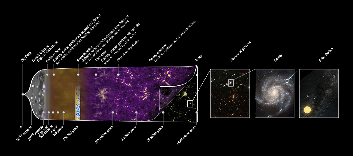  La historia del Universo según la misión Planck. ESA – C. Carreau