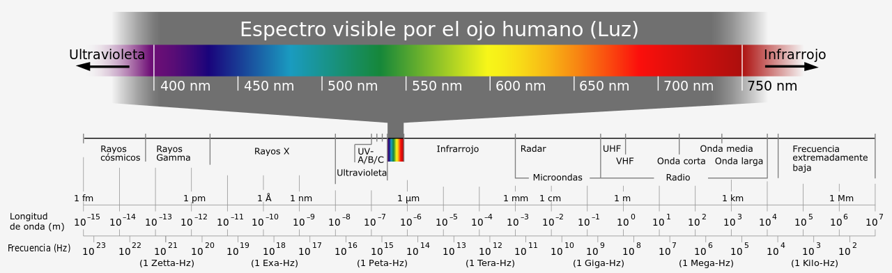 Figura 2. Espectro electromagnético. Publicado bajo la licencia CC BY-SA 3.0 vía Wikimedia Commons.
