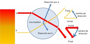 Figura 2. Microesfera atraída hacia la región donde la luz se enfoca (rojo)