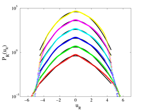 Figura 11. Gráfica semi-logarítmica de la distribución de diferencias de luminancia para la imagen de La Noche Estrellada. Las curvas de distribución, que se muestran en colores corresponden a distancias entre pixeles de R = 60, 240, 400, 600, 800 y 1200, de arriba hacia abajo, respectivamente.
