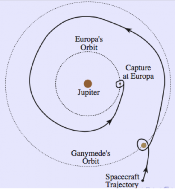Figura 3. Un ejemplo realista de transferencia orbital
