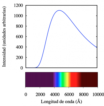 Figura 1. Espectro idealizado de una estrella azul.