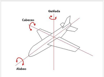 Figura 2. Principales ejes de rotación en un avión (Wikipedia) 