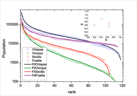 Figura 2. Logaritmo de la población en diversas localidades contra el rango. Los símbolos son los datos mientras que las curvas vienen de la ley beta-modificada.