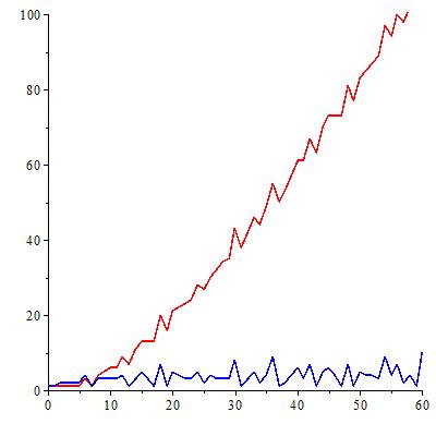  Figura 4 Tendencia del número de cifras del numerador (línea roja) y de cifras del denominador (línea azul) de los números de Bernoulli