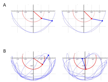 Figura 1. Efecto de las condiciones iniciales en las trayectorias de un péndulo doble. Dos cuerpos esféricos (rojo y azul) son conectados mediante varillas rígidas. A la derecha e izquierda de cada panel (Ay B) se muestran dos sistemas similares, ambos se mueven y dibujan las trayectorias señaladas. El panel A muestra los primeros instantes de movimiento de los dos sistemas de péndulos, mientras que el panel B muestra un tiempo más adelante. Obsérvese que las trayectorias son diferentes y esto fue resultado de tener condiciones iniciales ligeramente distintas. Los péndulos se han dejado oscilar desde la horizontal, es decir, se sujetan sobre la horizontal y se sueltan para que se muevan libremente. Sin embargo, en el caso de los péndulos de la derecha, el cuerpo rojo se ha soltado desde un ángulo de 5° con respecto a la horizontal (Tomado de la columna de la matemática Clara Grima, Tecnoxplora, 2015 [1]).