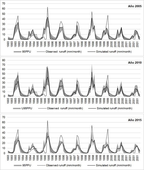 Figura 2. Comparación de datos de producción de agua simulados (simulated runoff) con datos de producción de agua observados en campo (observed runoff) medido en milímetros por mes, durante los años de cambios de vegetación (2005, 2010 y 2015), usando el software R y ArcSwat. (Copyright 2017. Doctoral Thesis Escamilla Rivera, V.)