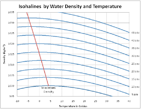 Figura 3: Densidad del agua como una función de la temperatura y la salinidad [4]. Un psu (practical saline unit) corresponde aproximadamente a un gramo de sal por kilogramo de agua.