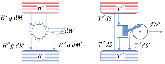 Figura 7. analogía entre un motor térmico y una rueda hidráulica [18]